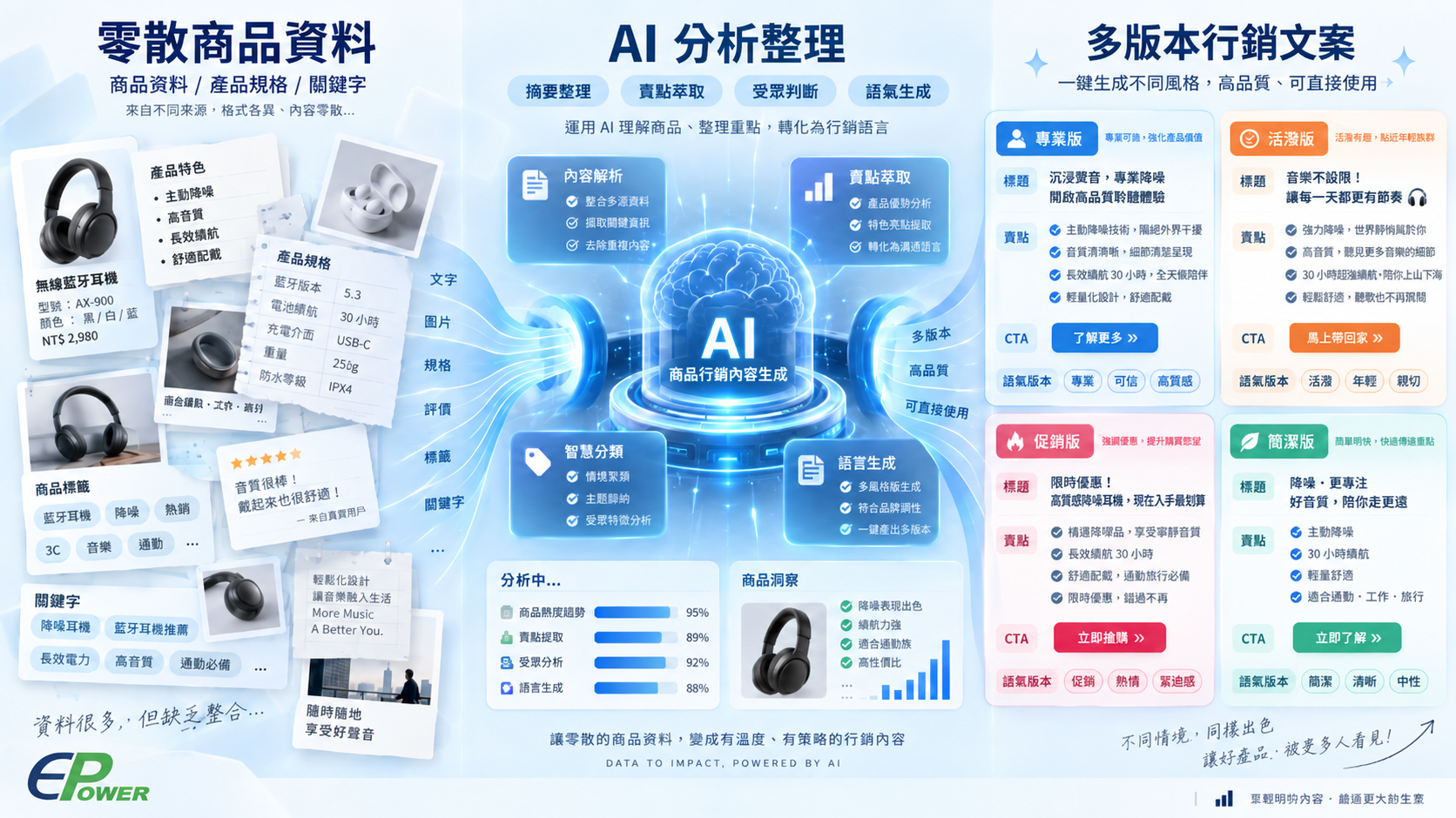 AI分析商品資料並生成多版本推廣文案示意圖