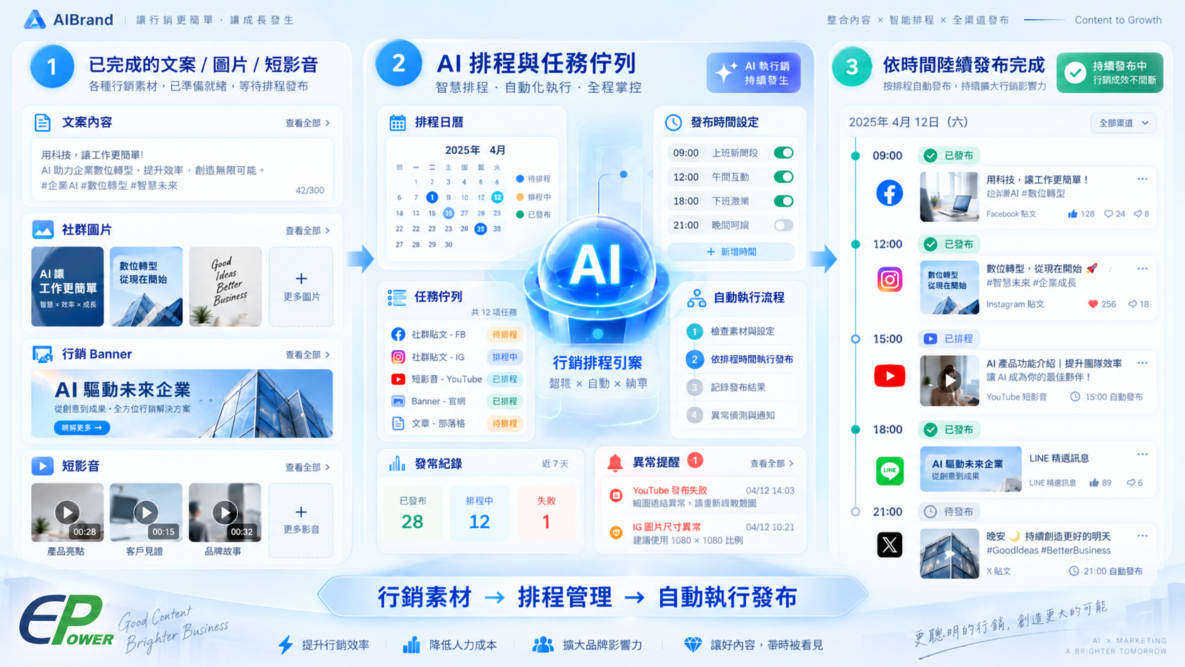 AI將文案、圖片與短影音依排程自動發布並追蹤執行狀態