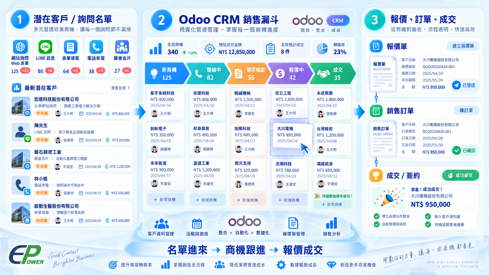 Odoo CRM 從潛在客戶、商機跟進到報價成交的銷售流程