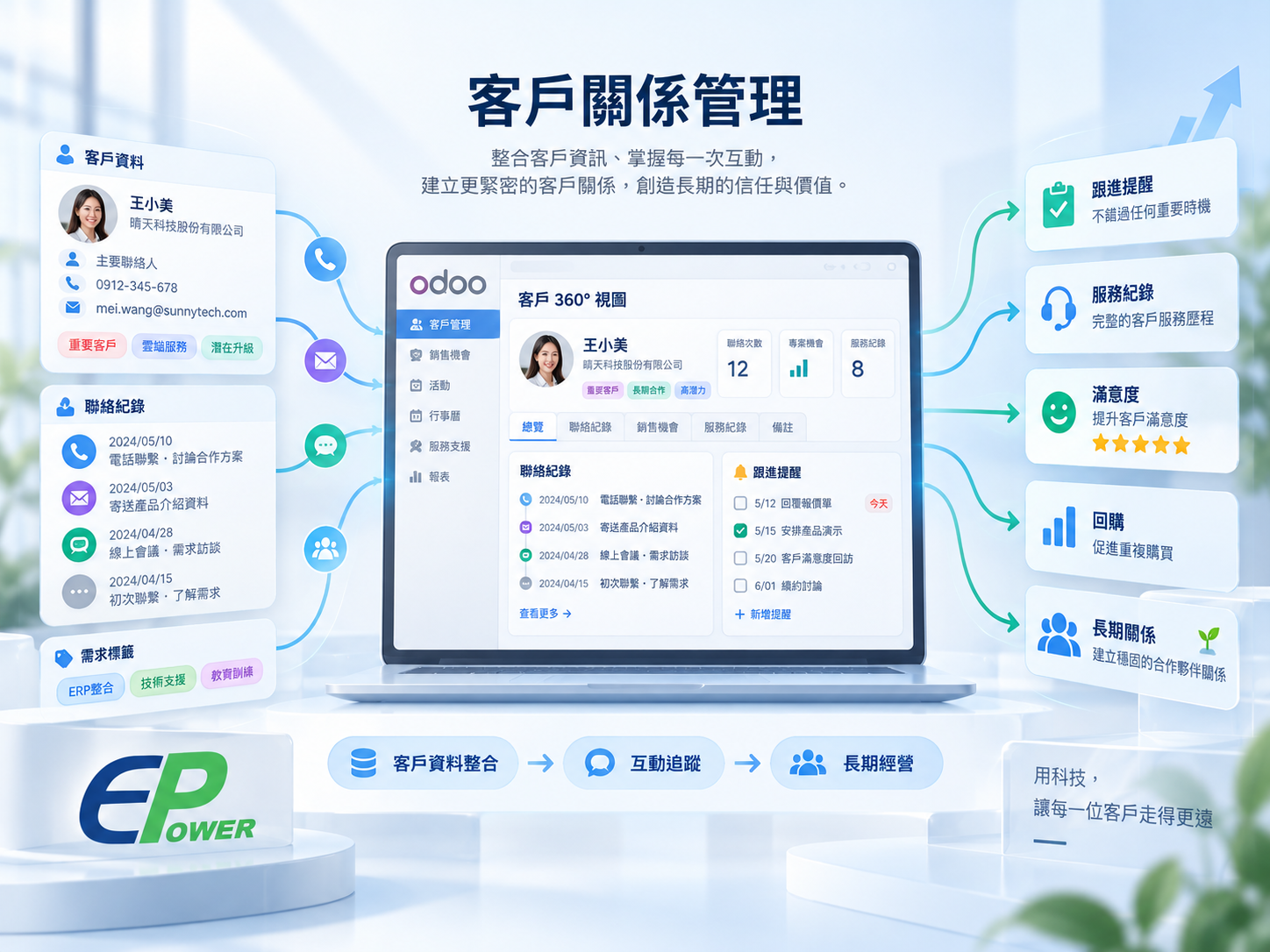 Odoo客戶關係管理系統整合客戶資料、互動紀錄與長期經營示意圖