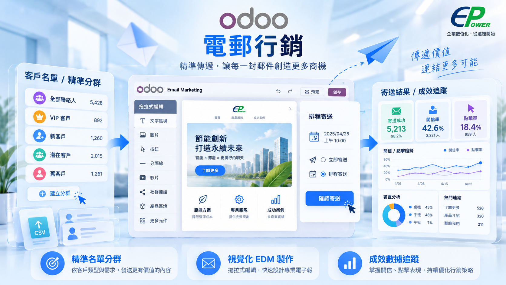 Odoo電郵行銷系統客戶分群、EDM寄送與開信點擊成效分析示意圖