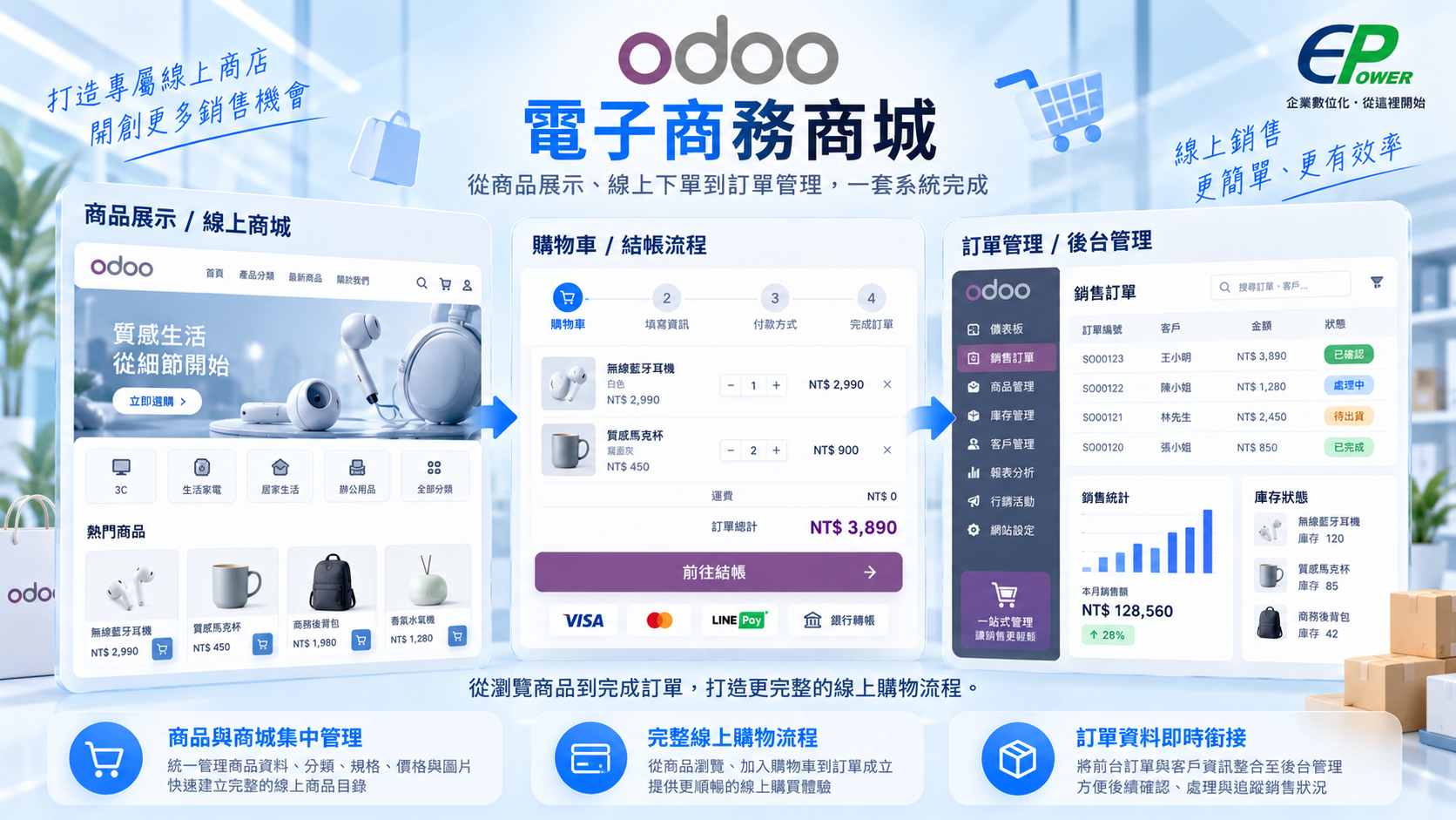 Odoo電子商務商城商品展示、購物車與訂單管理流程示意圖